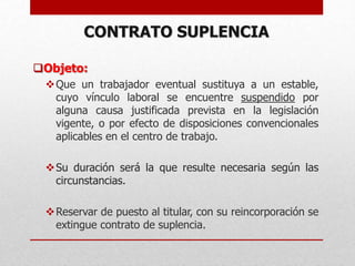 CONTRATO SUPLENCIA
Objeto:
Que un trabajador eventual sustituya a un estable,
cuyo vínculo laboral se encuentre suspendido por
alguna causa justificada prevista en la legislación
vigente, o por efecto de disposiciones convencionales
aplicables en el centro de trabajo.
Su duración será la que resulte necesaria según las
circunstancias.
Reservar de puesto al titular, con su reincorporación se
extingue contrato de suplencia.
 
