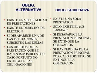 OBLIG.
ALTERNATIVA OBLIG. FACULTATIVA
• EXISTE UNA PLURALIDAD
DE PRESTACIONES
• EXISTE EL DERECHO DE
ELECCION
• SI DESAPARECE UNA DE
LAS PRESTACIONES,
SUBSISTEN LAS DEMAS
• LOS OBJETOS DE LA
PRESTACION QUE SE
HACEN IMPOSIBLES POR
CASO FORTUITO NO
EXTINGUEN LAS
OBLIIGACIONES
• EXISTE UNA SOLA
PRESTACION
• SOLO EXISTE EL IUS
VARIANDI
• SI DESAPARECE LA
PRESTACION PRINCIPAL,
SE EXTINGUE LA
OBLIGACION
• SI HAY PERDIDA DE LA
PRESTACION PRINCIPAL
POR CASO FORTUITO, SE
EXTINGUE LA
OBLIGACION
 