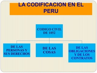 LA CODIFICACION EN EL
PERU
CODIGO CIVIL
DE 1852
DE LAS
PERSONAS Y
SUS DERECHOS
DE LAS
COSAS
DE LAS
OBLIGACIONES
Y DE LOS
CONTRATOS
 