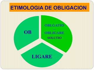ETIMOLOGIA DE OBLIGACION
OBLGATIO
–
OBLIGARE
SOLUTIO
LIGARE
OB
 