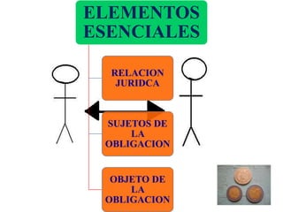 ELEMENTOS
ESENCIALES
RELACION
JURIDCA
SUJETOS DE
LA
OBLIGACION
OBJETO DE
LA
OBLIGACION
 