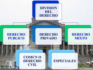 DIVISION
DEL
DERECHO
DERECHO
PUBLICO
DERECHO
PRIVADO
COMUN O
DERECHO
CVIL
ESPECIALES
DERECHO
MIXTO
 