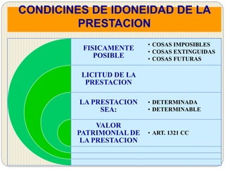 CONDICINES DE IDONEIDAD DE LA
PRESTACION
FISICAMENTE
POSIBLE
LICITUD DE LA
PRESTACION
LA PRESTACION
SEA:
VALOR
PATRIMONIAL DE
LA PRESTACION
• COSAS IMPOSIBLES
• COSAS EXTINGUIDAS
• COSAS FUTURAS
• DETERMINADA
• DETERMINABLE
• ART. 1321 CC
 
