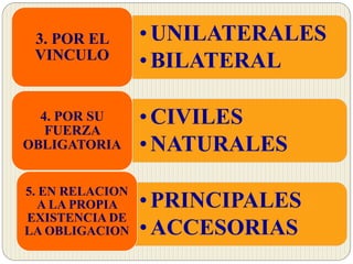 •UNILATERALES
•BILATERAL
3. POR EL
VINCULO
•CIVILES
•NATURALES
4. POR SU
FUERZA
OBLIGATORIA
•PRINCIPALES
•ACCESORIAS
5. EN RELACION
A LA PROPIA
EXISTENCIA DE
LA OBLIGACION
 