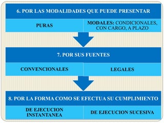 8. POR LA FORMA COMO SE EFECTUA SU CUMPLIMIENTO
DE EJECUCION
INSTANTANEA
DE EJECUCION SUCESIVA
7. POR SUS FUENTES
CONVENCIONALES LEGALES
6. POR LAS MODALIDADES QUE PUEDE PRESENTAR
PURAS
MODALES: CONDICIONALES,
CON CARGO, A PLAZO
 