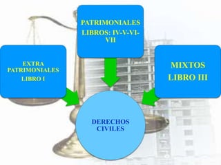 DERECHOS
CIVILES
EXTRA
PATRIMONIALES
LIBRO I
PATRIMONIALES
LIBROS: IV-V-VI-
VII
MIXTOS
LIBRO III
 