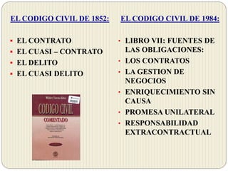 EL CODIGO CIVIL DE 1852:
 EL CONTRATO
 EL CUASI – CONTRATO
 EL DELITO
 EL CUASI DELITO
EL CODIGO CIVIL DE 1984:
• LIBRO VII: FUENTES DE
LAS OBLIGACIONES:
• LOS CONTRATOS
• LA GESTION DE
NEGOCIOS
• ENRIQUECIMIENTO SIN
CAUSA
• PROMESA UNILATERAL
• RESPONSABILIDAD
EXTRACONTRACTUAL
 