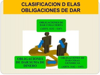 CLASIFICACION D ELAS
OBLIGACIONES DE DAR
OBLIGACIONES DE
DAR COSA CIERTA
(ARTS. 1132 – 1147)
OBLIGACIONES DE
DAR COSAS
GENERICAS
(ARTS. 1142 – 1147)
OBLIGACIONES
DE DAR SUMA DE
DINERO
 