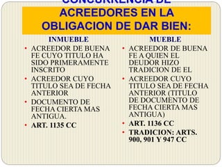 CONCURRENCIA DE
ACREEDORES EN LA
OBLIGACION DE DAR BIEN:
INMUEBLE
• ACREEDOR DE BUENA
FE CUYO TITULO HA
SIDO PRIMERAMENTE
INSCRITO
• ACREEDOR CUYO
TITULO SEA DE FECHA
ANTERIOR
• DOCUMENTO DE
FECHA CIERTA MAS
ANTIGUA.
• ART. 1135 CC
MUEBLE
• ACREEDOR DE BUENA
FE A QUIEN EL
DEUDOR HIZO
TRADICION DE EL
• ACREEDOR CUYO
TITULO SEA DE FECHA
ANTERIOR (TITULO
DE DOCUMENTO DE
FECHA CIERTA MAS
ANTIGUA)
• ART. 1136 CC
• TRADICION: ARTS.
900, 901 Y 947 CC
 