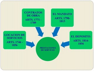 PRESTACIONES
DE SERVICIO
LOCACION DE
SERVICIOS
ARTS. 1746 -
1856
CONTRATOS
DE OBRA
ARTS. 1771 -
1789
EL MANDATO
ARTS. 1790-
1813
EL DEPOSITO:
ARTS. 1814-
1856
 