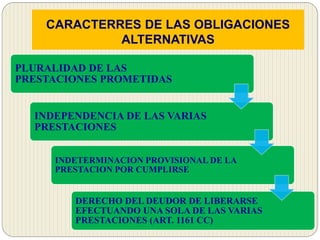 CARACTERRES DE LAS OBLIGACIONES
ALTERNATIVAS
PLURALIDAD DE LAS
PRESTACIONES PROMETIDAS
INDEPENDENCIA DE LAS VARIAS
PRESTACIONES
INDETERMINACION PROVISIONAL DE LA
PRESTACION POR CUMPLIRSE
DERECHO DEL DEUDOR DE LIBERARSE
EFECTUANDO UNA SOLA DE LAS VARIAS
PRESTACIONES (ART. 1161 CC)
 