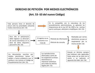 DERECHO DE PETICIÓN  POR MEDIOS ELECTRÓNICOS
                                  (Art. 53‐ 63 del nuevo Código)


Toda  persona  tiene  el  derecho  de                              En  lo  compatible  con  la  naturaleza  de  los 
actuar  ante  las  autoridades  utilizando                         procedimientos  administrativos,  se  aplicarán  las 
medios electrónicos (Art. 54)                                      disposiciones  de  la  Ley  527  de  1999  y  las    normas 
                                                                   que la sustituyan, adicionen o modifiquen. (Art. 53)



   Para  ello  el  peticionario                                                                         Realizadas  por  correo 
   debe  registrar  su  dirección             El registro no es      •Petición de información           electrónico, ya que se 
   de  correo  electrónico  en  la             necesario si se 
                                                                                                        responderán  por  la 
   base  de  datos  dispuesta                      trata de          •Petición de consulta
                                                                                                        misma vía (Art. 54)
   para tal fin (Art. 54)



                                                                                                 Estarán  en  término  siempre 
 Los  documentos  suscritos  por                    Las reproducciones                           que  hubiesen  sido  registradas 
 medios  electrónicos  tienen  la                   efectuadas a partir de                       hasta  antes  de  las  doce  de  la 
 validez  y  fuerza  probatoria  que  le            los respectivos archivos                     noche  y  se  radicarán  el  
 confiere  a  los  mismos  el  Código  de           electrónicos se                              siguiente día hábil. (Art. 54)
 Procedimiento Civil. (Art. 55)                     reputaran autenticas 
                                                    para todos los efectos 
                                                    legales (Art. 55)
 