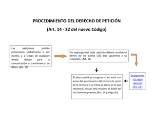 PROCEDIMIENTO DEL DERECHO DE PETICIÓN
                                  (Art. 14 ‐ 22 del nuevo Código)


Las        peticiones         podrán 
presentarse  verbalmente  o  por             Por regla general toda  petición deberá resolverse 
escrito,  y  a  través  de  cualquier        dentro  de  los  quince  (15)  días  siguientes  a  su 
medio        idóneo       para     la        recepción. (Art. 14)
comunicación  o  transferencia  de 
datos. (Art. 15)


                                                                                                       Excepciones 
                                                El  plazo  podrá prorrogarse  si  se  avisa  con 
                                                                                                        a la regla 
                                                antes del vencimiento del término la razón 
                                                                                                         general 
                                                de la demora y se indica el plazo en el que 
                                                                                                        (Art. 14 )  
                                                resolverá, el cual será máximo el doble del 
                                                inicialmente previsto (Art. 14 parágrafo)
 