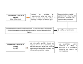 Cuando        no     satisfaga      el       La autoridad decretará el 
  Desistimiento Tácito de la             requerimiento,  salvo  que  antes  de        desistimiento y el archivo del 
           Petición                      vencer  el  plazo  concedido  solicite       expediente, mediante acto 
      (Art. 17 inc. 3 y 4)               prórroga hasta por un término igual.         administrativo motivado




Únicamente procede recurso de reposición, sin perjuicio de que la respectiva 
 solicitud pueda ser nuevamente presentada con el lleno de los requisitos             Se notifica personalmente
                                legales.




                                      Los  interesados  podrán  desistir  en 
Desistimiento Expreso de la                                                            Las  autoridades  podrán 
                                      cualquier  tiempo  de  sus  peticiones,  sin 
         Petición                                                                      continuar  de  oficio  la 
                                      perjuicio de que la respectiva  solicitud 
         (Art. 18)                                                                     actuación  si  la  consideran 
                                      pueda ser  nuevamente  presentada  con 
                                                                                       necesaria  por  razones  de 
                                      el lleno de los requisitos legales.
                                                                                       interés público
 