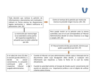 Toda  decisión  que  rechace  la  petición  de 
  informaciones o documentos será motivada e                       Contra el rechazo de la petición por motivo de 
  indicará en  forma  precisa  las  disposiciones                   reserva no procede ningún recurso. (Art. 25)
  legales  pertinentes  y    deberá notificarse  al 
  peticionario. (Art. 25)

                                                                Pero  puede  insistir  en  la  petición  ante  la  misma 
          La restricción por reserva legal                      autoridad, caso en el cual corresponderá al Tribunal 
          no se extenderá a otras partes                        Administrativo decidir en única  instancia  si  se  niega 
            del respectivo expediente o                         o acepta. (Art. 26)
         actuación que no estén cubiertas 
                       por ella

                                                                 El Tribunal tendrá 10 días para decidir, término que 
                                                                           podrá suspenderse por (Art. 27)



Si al cabo) de cinco (5)  días    •   Cuando el tribunal o el juez administrativo solicite copia o fotocopia de los 
la sección guarda silencio, o         documentos  sobre  cuya  divulgación  deba  decidir,  o  cualquier  otra 
decide       no        avocar         información  que  requieran,  y  hasta  la  fecha  en  la  cual  las  reciba 
conocimiento,  la  actuación          oficialmente. 
continuará       ante       el 
respectivo     tribunal      o    •   Cuando la autoridad solicite al Consejo de Estado asumir conocimiento del 
juzgado administrativo.               asunto  en  atención  a  su    importancia  jurídica  o  con  el  objeto  de  unificar 
                                      criterios sobre el tema. 
 