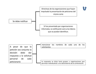 Directivas de las organizaciones que hayan 
                               impulsado la presentación de peticiones del 
                                                mismo corte


   Se debe notificar

                                  Si fue presentado por organizaciones 
                               informales, la notificación será a los lideres 
                                        que se puedan identificar. 




                               mencionar  los  nombres  de  cada  uno  de  los 
A  pesar  de  que  la          solicitantes
petición sea conjunta la 
decisión  debe  dar 
respuesta  a  la  solicitud 
personal  de  cada 
peticionario                   La  respuesta  se  dirija  hacia  grupos  u  organizaciones  que 
                               permitan individualizar a los destinatarios de la contestación.
 