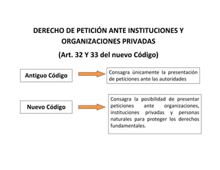 DERECHO DE PETICIÓN ANTE INSTITUCIONES Y 
        ORGANIZACIONES PRIVADAS
           (Art. 32 Y 33 del nuevo Código)

                          Consagra  únicamente  la  presentación 
Antiguo Código            de peticiones ante las autoridades


                           Consagra  la  posibilidad  de  presentar  
Nuevo Código               peticiones     ante     organizaciones,  
                           instituciones  privadas  y  personas 
                           naturales  para  proteger  los  derechos 
                           fundamentales. 
 