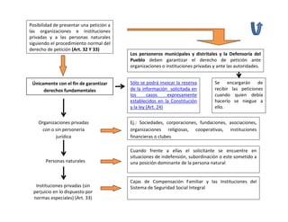Posibilidad de presentar una petición a 
las  organizaciones  e  instituciones 
privadas  y  a  las  personas  naturales 
siguiendo el procedimiento normal del 
derecho de petición (Art. 32 Y 33)
                                            Los  personeros  municipales  y  distritales  y  la  Defensoría  del 
                                            Pueblo deben  garantizar  el  derecho  de  petición  ante 
                                            organizaciones o instituciones privadas y ante las autoridades.


 Únicamente con el fin de garantizar        Sólo se podrá invocar la reserva            Se  encargarán  de 
      derechos fundamentales                de la información  solicitada en            recibir  las  peticiones 
                                            los      casos     expresamente             cuando  quien  debía 
                                            establecidos  en  la  Constitución          hacerlo  se  niegue  a 
                                            y la ley (Art. 24)                          ello.


    Organizaciones privadas                 Ej.:  Sociedades,  corporaciones,  fundaciones,  asociaciones, 
     con o sin personería                   organizaciones  religiosas,  cooperativas,  instituciones 
            jurídica                        financieras o clubes 

                                            Cuando  frente  a  ellas  el  solicitante  se  encuentre  en 
                                            situaciones de indefensión, subordinación o este sometido a 
        Personas naturales                  una posición dominante de la persona natural


                                            Cajas  de  Compensación  Familiar  y  las  Instituciones  del 
   Instituciones privadas (sin              Sistema de Seguridad Social Integral
  perjuicio en lo dispuesto por 
  normas especiales) (Art. 33)
 