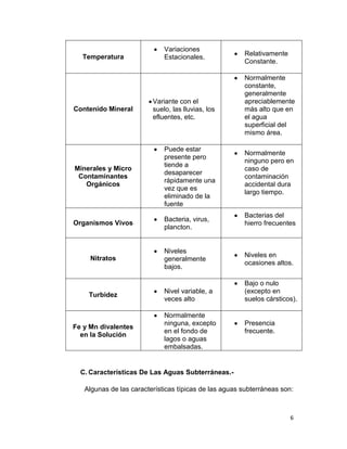 Temperatura

Variaciones
Estacionales.

Contenido Mineral

Variante con el
suelo, las lluvias, los
efluentes, etc.

Minerales y Micro
Contaminantes
Orgánicos

Puede estar
presente pero
tiende a
desaparecer
rápidamente una
vez que es
eliminado de la
fuente

Organismos Vivos

Bacteria, virus,
plancton.

Nitratos

Niveles
generalmente
bajos.

Turbidez

Nivel variable, a
veces alto

Fe y Mn divalentes
en la Solución

Normalmente
ninguna, excepto
en el fondo de
lagos o aguas
embalsadas.

Relativamente
Constante.
Normalmente
constante,
generalmente
apreciablemente
más alto que en
el agua
superficial del
mismo área.
Normalmente
ninguno pero en
caso de
contaminación
accidental dura
largo tiempo.
Bacterias del
hierro frecuentes

Niveles en
ocasiones altos.
Bajo o nulo
(excepto en
suelos cársticos).

Presencia
frecuente.

C. Características De Las Aguas Subterráneas.Algunas de las características típicas de las aguas subterráneas son:

6

 