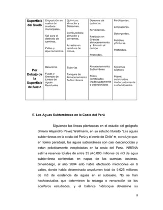 Superficie
del Suelo

Disposición en
suelos de
residuos
municipales.
Sal para el
deshielo de
caminos.
Calles y
Aparcamientos.

Químicos:
almacén y
Derrames.

Fertilizantes.

Derrame de
químicos.

Limpiadores.
Fertilizantes.

Combustibles:
almacén y
derrames.

Detergentes.
Residuos en
Granjas
almacenamiento
y Emisión al
campo

Arrastre en
residuos de
minas.

Petróleo
yPinturas.
Pesticidas.

Pesticidas.

Almacenamiento
Subterráneo

Basureros

Por
Debajo de
la
Superficie
de Suelo

Tuberías

Fugas y
Drenaje de
Líneas de
Aguas
Residuales

Tanques de
Almacenamiento
Subterráneos

Sistemas
sépticos

Pozos
construidos
inadecuadamente
o abandonados

Pozos:
construidos
inadecuadamente
o abandonados

E. Las Aguas Subterráneas en la Costa del Perú

Siguiendo las líneas planteadas en el estudio del geógrafo
chileno Alejandro Pavez Wellmann, en su estudio titulado “Las aguas
subterráneas en la costa del Perú y el norte de Chile”11, concluye que:
en forma paradojal, las aguas subterráneas son casi desconocidas y
están prácticamente inexplotadas en la costa del Perú. INRENA
estima reservas totales de entre 35 y40.000 millones de m3 de agua
subterránea

contenidas

en

napas

de

las

cuencas

costeras.

Sinembargo, al año 2004 sólo había efectuado mediciones en 8
valles, donde había determinado unvolumen total de 9.025 millones
de m3 de existencia de aguas en el subsuelo. No se han
hechoestudios que determinen la recarga o renovación de los
acuíferos

estudiados,

y

el

balance

hídricoque

determine

su
8

 