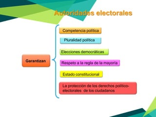Respeto a la regla de la mayoría
Garantizan
Elecciones democráticas
Pluralidad política
Competencia política
Autoridades electorales
Estado constitucional
La protección de los derechos político-
electorales de los ciudadanos
 