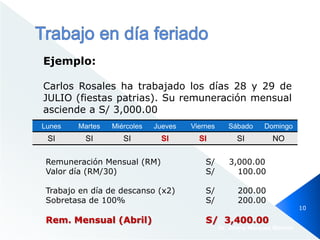 Dr. Jimmy Márquez Moreno
10
Lunes Martes Miércoles Jueves Viernes Sábado Domingo
SI SI SI SI SI SI NO
Ejemplo:
Carlos Rosales ha trabajado los días 28 y 29 de
JULIO (fiestas patrias). Su remuneración mensual
asciende a S/ 3,000.00
Remuneración Mensual (RM) S/ 3,000.00
Valor día (RM/30) S/ 100.00
Trabajo en día de descanso (x2) S/ 200.00
Sobretasa de 100% S/ 200.00
Rem. Mensual (Abril) S/ 3,400.00
 