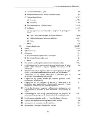 ___________________________________________ La Actividad Financiera del Estado.
A. Explotación de tierras y aguas.

0.0

B. Arrendamiento de tierras, locales y construcciones.

6.9

C. Enajenación de bienes:

1,590.9

a) Muebles.

1,175.3

b) Inmuebles.

415.6

D. Intereses de valores, créditos y bonos.

2,682.0

E. Utilidades:

1,959.2

a) De organismos descentralizados y empresas de participación
estatal.
b) De la Lotería Nacional para la Asistencia Pública.
c) De Pronósticos para la Asistencia Pública.
d) Otras.

860.6
1,024.1
74.5

F. Otros.
VI.
Aprovechamientos:
1. Multas.
2. Indemnizaciones.
3. Reintegros:
A. Sostenimiento de las Escuelas Artículo 123.
B. Servicio de Vigilancia Forestal.
C. Otros.
4. Provenientes de obras públicas de infraestructura hidráulica.
5. Participaciones en los ingresos derivados de la aplicación de leyes
locales sobre herencias y legados expedidas de acuerdo con la
Federación.
6. Participaciones en los ingresos derivados de la aplicación de leyes
locales sobre donaciones expedidas de acuerdo con la Federación.
7. Aportaciones de los Estados, Municipios y particulares para el
servicio del Sistema Escolar Federalizado.
8. Cooperación del Distrito Federal por servicios públicos locales
prestados por la Federación.
9. Cooperación de los Gobiernos de Estados y Municipios y de
particulares para alcantarillado, electrificación, caminos y líneas
telegráficas, telefónicas y para otras obras públicas.
10. 5% de días de cama a cargo de establecimientos particulares para
internamiento de enfermos y otros destinados a la Secretaría de
Salud.
11. Participaciones a cargo de los concesionarios de vías generales de
comunicación y de empresas de abastecimiento de energía eléctrica.
12.
13.
14.
15.

0.0

Participaciones señaladas por la Ley Federal de Juegos y Sorteos.
Regalías provenientes de fondos y explotaciones mineras.
Aportaciones de contratistas de obras públicas.
Destinados al Fondo para el Desarrollo Forestal:

30

42.9
85,002.7
621.8
721.9
131.1
43.5
2.4
85.2
969.3
0.0
0.0
0.0
0.0
0.1
0.0
844.1
210.0
0.0
15.6
0.8

 