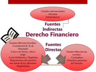 Fuentes
Directas
Derecho Financiero
Fuentes Directas-Escritas:
-Constitución R. B. de
Venezuela
-Leyes con fuerza, valor y
rango
-Leyes Ordinarias y Orgánicas
-Disposiciones del ejecutivo
con fuerza de ley (decretos)
-Reglamentos
Fuentes Directas-no
escritas:
-Costumbres
-Principios generales
del Derecho
Fuentes
Indirectas
-Tratados internacionales
-Doctrina
Jurisprudencia
 