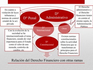 Otras
Relación del Derecho Financiero con otras ramas
D°
Internacional
D° Penal
D°
Administrativo
D°
Constitucional
El Derecho
administrativo y
el Derecho
financiero tienen
en común al
mismo sujeto, la
Administración
Pública
Existen normas
constitucionales
sobre la actividad
financiera que se
transforman en
principios para el
Derecho Financiero
Con la evolución de la
sociedad se ha
internacionalizado el tema
financiero, siendo de vital
importancia para el Estado
como el valor de una
moneda, controles de
cambio, etc
En cuánto a
violación de leyes
tributarias y
normas de control
estadal de la act.
privada
 