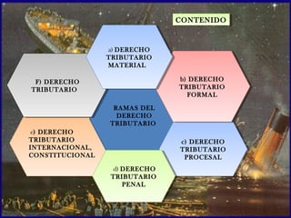 e) DERECHO
TRIBUTARIO
INTERNACIONAL,
CONSTITUCIONAL
e) DERECHO
TRIBUTARIO
INTERNACIONAL,
CONSTITUCIONAL
RAMAS DEL
DERECHO
TRIBUTARIO
c) DERECHO
TRIBUTARIO
PROCESAL
c) DERECHO
TRIBUTARIO
PROCESAL
b) DERECHO
TRIBUTARIO
FORMAL
b) DERECHO
TRIBUTARIO
FORMAL
d) DERECHO
TRIBUTARIO
PENAL
d) DERECHO
TRIBUTARIO
PENAL
F) DERECHO
TRIBUTARIO
F) DERECHO
TRIBUTARIO
a) DERECHO
TRIBUTARIO
MATERIAL
a) DERECHO
TRIBUTARIO
MATERIAL
CONTENIDOCONTENIDO
 