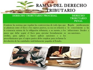 DERECHO TRIBUTARIO PROCESAL DERECHO
TRIBUTARIO
PENAL
Contiene las normas que regulan las controversias de todo tipo que
se plantean entre el fisco y los sujetos pasivos, ya sea en relación a
la existencia misma de la obligación tributaria, a su monto, a los
pasos que debe seguir el fisco para ejecutar forzadamente su
crédito, para aplicar o hacer aplicar sanciones y a los
procedimientos que el sujeto pasivo debe emplear para reclamar la
devolución de las cantidades indebidamente pagadas al Estado.
Regula jurídicamente
lo concerniente a las
infracciones fiscales y
sus sanciones.
RAMAS DEL DERECHO
TRIBUTARIO
 