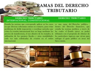 DERECHO TRIBUTARIO
INTERNACIONAL, CONSTITUCIONAL
DERECHO TRIBUTARIO
Estudia las normas que corresponde aplicar en los casos
en que diversas soberanías entran en contacto, para evitar
problemas de doble imposición y coordinar métodos que
eviten la evasión internacional hoy en boga mediante los
precios de transferencia, el uso abusivo de los tratados, la
utilización de los paraísos fiscales y otras modalidades
cada vez más sofisticadas de evasión en el orden
internacional. 
es una rama del Derecho público,
dentro del Derecho financiero, que
estudia las normas jurídicas a través de
las cuales el Estado ejerce su poder
tributario con el propósito de obtener de
los particulares ingresos que sirvan para
sufragar el gasto público en áreas del
bien común.
RAMAS DEL DERECHO
TRIBUTARIO
 