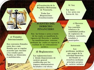 FUENTES DEL
DERECHO
FINANCIERO
FUENTES DEL
DERECHO
FINANCIERO
Son las formas o actos a través
de los cuales se manifiesta la
vigencia del Derecho o también
las manifestaciones externas
mediante las cuales se expresa la
realidad de un ordenamiento
jurídico.
Todas Las 
Disposiciones
Constitucionales
a) Constitución de la
República Bolivariana
de Venezuela.
b) Ley
Las leyes
y los actos con
fuerza de ley.
c) Decretos
Ley
Los contratos
relativos a la
estabilidad jurídica
de regímenes de
tributos nacionales,
estadales y
municipales.
Las reglamentaciones
y demás disposiciones de
carácter general
establecidas por los
órganos administrativos
facultados a tal efecto.
d) Reglamentos
Son convenios firmados
entre dos o más
Estados que se regulan
acuerdos que vinculan
a los estados parte.
Pueden ser bilaterales
o multilaterales.
e) Tratados
Internacionales
Los
problemas jurídicos
que surgen de la
actividad financiera
del Estado se
resuelven mediante
principios propios
de carácter unitario.
Los
problemas jurídicos
que surgen de la
actividad financiera
del Estado se
resuelven mediante
principios propios
de carácter unitario.
Autonomía
 