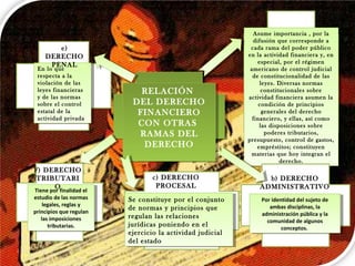 a) DERECHO
CONSTITUCION
AL
RELACIÓN
DEL DERECHO
FINANCIERO
CON OTRAS
RAMAS DEL
DERECHO
RELACIÓN
DEL DERECHO
FINANCIERO
CON OTRAS
RAMAS DEL
DERECHO
Asume importancia , por la
difusión que corresponde a
cada rama del poder público
en la actividad financiera y, en
especial, por el régimen
americano de control judicial
de constitucionalidad de las
leyes. Diversas normas
constitucionales sobre
actividad financiera asumen la
condición de principios
generales del derecho
financiero, y ellas, así como
las disposiciones sobre
poderes tributarios,
presupuesto, control de gastos,
empréstitos; constituyen
materias que hoy integran el
derecho.
Asume importancia , por la
difusión que corresponde a
cada rama del poder público
en la actividad financiera y, en
especial, por el régimen
americano de control judicial
de constitucionalidad de las
leyes. Diversas normas
constitucionales sobre
actividad financiera asumen la
condición de principios
generales del derecho
financiero, y ellas, así como
las disposiciones sobre
poderes tributarios,
presupuesto, control de gastos,
empréstitos; constituyen
materias que hoy integran el
derecho.
b) DERECHO
ADMINISTRATIVO
Por identidad del sujeto de
ambas disciplinas, la
administración pública y la
comunidad de algunos
conceptos.
Por identidad del sujeto de
ambas disciplinas, la
administración pública y la
comunidad de algunos
conceptos.
c) DERECHO
PROCESAL
En lo que
respecta a la
violación de las
leyes financieras
y de las normas
sobre el control
estatal de la
actividad privada
En lo que
respecta a la
violación de las
leyes financieras
y de las normas
sobre el control
estatal de la
actividad privada
e)
DERECHO
PENAL
Tiene por finalidad el
estudio de las normas
legales, reglas y
principios que regulan
las imposiciones
tributarias.
Tiene por finalidad el
estudio de las normas
legales, reglas y
principios que regulan
las imposiciones
tributarias.
F) DERECHO
TRIBUTARI
O
Se constituye por el conjunto
de normas y principios que
regulan las relaciones
jurídicas poniendo en el
ejercicio la actividad judicial
del estado
Se constituye por el conjunto
de normas y principios que
regulan las relaciones
jurídicas poniendo en el
ejercicio la actividad judicial
del estado
 