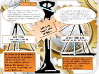DERECHO
TRIBUTARIO
O FISCAL
DERECHO
TRIBUTARIO
O FISCAL
AUTONOMÍA DEL
DERECHO TRIBUTARIO
Es una rama del Derecho público, dentro del
Derecho financiero, que estudia las normas
jurídicas a través de las cuales el Estado ejerce su
poder tributario con el propósito de obtener de
los particulares ingresos que sirvan para sufragar el
gasto público.
Según moya (2000), “es un conjunto de normas
jurídicas que se refieren a los tributos,
reglamentándolos en sus diversas formas”; es decir,
que el derecho tributario establece los parámetros
legales a seguir, ya sea por el contribuyente o por los
funcionarios.
DEFINICIÓNDEFINICIÓN
Resuelve mediante principios
propios de carácter unitario,
Los problemas jurídicos que
surgen de la actividad
financiera del Estado.
Resuelve mediante principios
propios de carácter unitario,
Los problemas jurídicos que
surgen de la actividad
financiera del Estado.
DERECHO
CONSTITUCIONAL
TRIBUTARIO 
Se ocupa de la delimitación
y coordinación de poderes
tributarios entre las
distintas esferas estatales.
Estudia las normas que
disciplinan el ejercicio del
poder Tributario.
Se ocupa de la delimitación
y coordinación de poderes
tributarios entre las
distintas esferas estatales.
Estudia las normas que
disciplinan el ejercicio del
poder Tributario.
 
