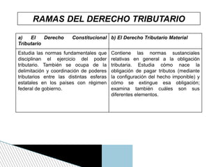 RAMAS DEL DERECHO TRIBUTARIO
a) El Derecho Constitucional
Tributario
b) El Derecho Tributario Material
Estudia las normas fundamentales que
disciplinan el ejercicio del poder
tributario. También se ocupa de la
delimitación y coordinación de poderes
tributarios entre las distintas esferas
estatales en los países con régimen
federal de gobierno.
Contiene las normas sustanciales
relativas en general a la obligación
tributaria. Estudia cómo nace la
obligación de pagar tributos (mediante
la configuración del hecho imponible) y
cómo se extingue esa obligación;
examina también cuáles son sus
diferentes elementos.
 