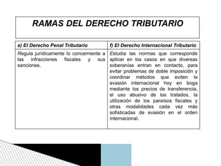 RAMAS DEL DERECHO TRIBUTARIO
e) El Derecho Penal Tributario f) El Derecho Internacional Tributario
Regula jurídicamente lo concerniente a
las infracciones fiscales y sus
sanciones.
Estudia las normas que corresponde
aplicar en los casos en que diversas
soberanías entran en contacto, para
evitar problemas de doble imposición y
coordinar métodos que eviten la
evasión internacional hoy en boga
mediante los precios de transferencia,
el uso abusivo de los tratados, la
utilización de los paraísos fiscales y
otras modalidades cada vez más
sofisticadas de evasión en el orden
internacional.
 