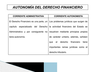 AUTONOMÍA DEL DERECHO FINANCIERO
CORRIENTE ADMINISTRATIVA CORRIENTE AUTONOMISTA
El Derecho Financiero es una parte, un
capítulo especializado del Derecho
Administrativo y por consiguiente no
tiene autonomía.
Los problemas jurídicos que surgen de
la actividad financiera del Estado se
resuelven mediante principios propios
de carácter unitario, además, señalan
que el derecho financiero tiene
importantes ramas jurídicas como el
derecho tributario.
 