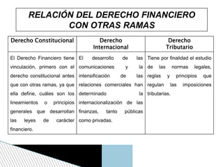 Derecho Constitucional Derecho
Internacional
Derecho
Tributario
El Derecho Financiero tiene
vinculación, primero con el
derecho constitucional antes
que con otras ramas, ya que
ella define, cuáles son los
lineamientos o principios
generales que desarrollan
las leyes de carácter
financiero.
El desarrollo de las
comunicaciones y la
intensificación de las
relaciones comerciales han
determinado la
internacionalización de las
finanzas, tanto públicas
como privadas.
Tiene por finalidad el estudio
de las normas legales,
reglas y principios que
regulan las imposiciones
tributarias.
RELACIÓN DEL DERECHO FINANCIERO
CON OTRAS RAMAS
 