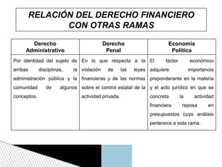 Derecho
Administrativo
Derecho
Penal
Economía
Política
Por identidad del sujeto de
ambas disciplinas, la
administración pública y la
comunidad de algunos
conceptos.
En lo que respecta a la
violación de las leyes
financieras y de las normas
sobre el control estatal de la
actividad privada.
El factor económico
adquiere importancia
preponderante en la materia
y el acto jurídico en que se
concreta la actividad
financiera reposa en
presupuestos cuyo análisis
pertenece a esta rama.
RELACIÓN DEL DERECHO FINANCIERO
CON OTRAS RAMAS
 