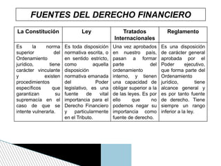 FUENTES DEL DERECHO FINANCIERO
La Constitución Ley Tratados
Internacionales
Reglamento
Es la norma
superior del
Ordenamiento
jurídico, tiene
carácter vinculante
y existen
procedimientos
específicos que
garantizan su
supremacía en el
caso de que se
intente vulnerarla.
Es toda disposición
normativa escrita, o
en sentido estricto,
como aquella
disposición
normativa emanada
del Poder
legislativo, es una
fuente de vital
importancia para el
Derecho Financiero
y particularmente
en el Tributo.
Una vez aprobados
en nuestro país,
pasan a formar
parte del
ordenamiento
interno, y tienen
una capacidad de
obligar superior a la
de las leyes. Es por
ello que no
podemos negar su
importancia como
fuente de derecho.
Es una disposición
de carácter general
aprobada por el
Poder ejecutivo,
que forma parte del
Ordenamiento
jurídico, tiene
alcance general y
es por tanto fuente
de derecho. Tiene
siempre un rango
inferior a la ley.
 
