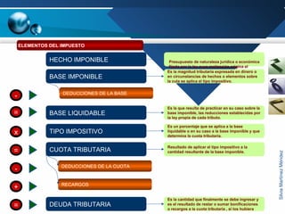 SilviaMartínezMéndez
DEDUCCIONES DE LA CUOTA
-
RECARGOS
+
HECHO IMPONIBLE Presupuesto de naturaleza jurídica o económica
fijado por la ley cuya realización origina el
nacimiento de una obligación tributaria.
- DEDUCCIONES DE LA BASE
BASE IMPONIBLE
Es la magnitud tributaria expresada en dinero o
en circunstancias de hechos o elementos sobre
la cula se aplica el tipo impositivo.
BASE LIQUIDABLE=
Es la que resulta de practicar en su caso sobre la
base imponible, las reducciones establecidas por
la ley propia de cada tributo.
TIPO IMPOSITIVOx
Es un porcentaje que se aplica a la base
liquidable o en su caso a la base imponible y que
determina la cuota tributaria.
CUOTA TRIBUTARIA=
Resultado de aplicar el tipo impositivo a la
cantidad resultante de la base imponible.
DEUDA TRIBUTARIA=
Es la cantidad que finalmente se debe ingresar y
es el resultado de restar o sumar bonificaciones
o recargos a la cuota tributaria , si los hubiera
ELEMENTOS DEL IMPUESTO
 