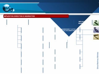 SilviaMartínezMéndez
IMPUESTOS
DIRECTOS
IMPUESTO DE LA RENTA
SOBRE PERSONAS FISICAS
IMPUESTO SOBRE
EL PATRIMONIO
IMPUESTO SOBRE
SOCIEDADES
IMPUESTO SOBRE
ACTIVIDADES ECONOMICAS
IMPUESTO SOBRE
BIENES INMUEBLES
IMPUESTO SOBRE
SUCESIONES Y DONACIONES
IMPUESTOS
INDIRECTOS
TRANSMISIONES Y ACTOS
JURIDICOS DOCUMENTADOS
SOBRE EL CONSUMO
IMPUESTO SOBRE
EL VALOR AÑADIDO
COMPENSACIÓN DE
GRAVAMENES INTERIORES
RENTAS DE ADUANAS
BEBIDAS ALCOHOLICAS
CERVEZA
TABACO
HIDROCARBUROS
IMPUESTOS DIRECTOS E INDIRECTOS
 