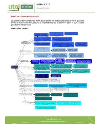 Unidad #: 5 Y 6
Derecho Fiscal I
6
Plazo para presentarla garantía.
La garantía deberá constituirse dentro de los treinta días hábiles siguientes al día en que surta
efectos la notificación efectuada por la autoridad fiscal de la resolución sobre la cual se deba
garantizar el interés fiscal.
Infracciones Fiscales
 