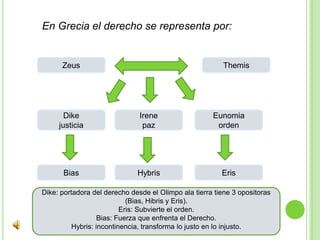 En Grecia el derecho se representa por:ZeusThemisDike justiciaEunomiaordenIrenepazBiasHybrisErisDike: portadora del derecho desde el Olimpo ala tierra tiene 3 opositoras (Bias, Hibris y Eris).Eris: Subvierte el orden.Bias: Fuerza que enfrenta el Derecho.Hybris: incontinencia, transforma lo justo en lo injusto.