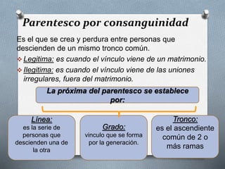 Parentesco por consanguinidad
Es el que se crea y perdura entre personas que
descienden de un mismo tronco común.
 Legitima: es cuando el vínculo viene de un matrimonio.
 Ilegitima: es cuando el vínculo viene de las uniones
irregulares, fuera del matrimonio.
Línea:
es la serie de
personas que
descienden una de
la otra
Tronco:
es el ascendiente
común de 2 o
más ramas
Grado:
vinculo que se forma
por la generación.
La próxima del parentesco se establece
por:
 