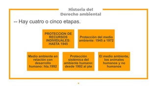 Historia del
Derecho ambiental
-- Hay cuatro o cinco etapas.
9
PROTECCION DE
RECURSOS
INDIVIDUALES:
HASTA 1945
Protección ...