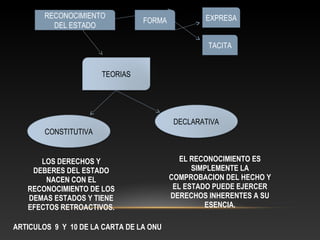RECONOCIMIENTO
DEL ESTADO
TACITA
EXPRESAFORMA
TEORIAS
CONSTITUTIVA
DECLARATIVA
LOS DERECHOS Y
DEBERES DEL ESTADO
NACEN CON EL
RECONOCIMIENTO DE LOS
DEMAS ESTADOS Y TIENE
EFECTOS RETROACTIVOS.
EL RECONOCIMIENTO ES
SIMPLEMENTE LA
COMPROBACION DEL HECHO Y
EL ESTADO PUEDE EJERCER
DERECHOS INHERENTES A SU
ESENCIA.
ARTICULOS 9 Y 10 DE LA CARTA DE LA ONU
 