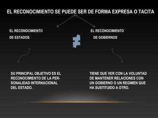 EL RECONOCIMIENTO EL RECONOCIMIENTO
DE ESTADOS DE GOBIERNOS
TIENE QUE VER CON LA VOLUNTAD
DE MANTENER RELACIONES CON
UN GOBIERNO O UN REGIMEN QUE
HA SUSTITUIDO A OTRO.
SU PRINCIPAL OBJETIVO ES EL
RECONOCIMIENTO DE LA PER-
SONALIDAD INTERNACIONAL
DEL ESTADO.
EL RECONOCIMIENTO SE PUEDE SER DE FORMA EXPRESA O TACITA
 
