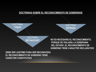 DOCTRINAS SOBRE EL RECONOCIMIENTO DE GOBIERNOS
DOCTRINA
TOBAR
DOCTRINA
BETANCOURT
DOCTRINA
ESTRADA
DEBE SER LEGITIMO PARA SER RECONOCIDO.
EL RECONOCIMIENTO DE GOBIERNO TIENE
CARÁCTER CONSTITUTIVO
NO ES NECESARIO EL RECONOCIMIENTO,
PORQUE SE VIOLARIA LA SOBERANIA
DEL ESTADO ,EL RECONOCIMIENTO DE
GOBIERNO TIENE CARACTER DECLARATIVO
 